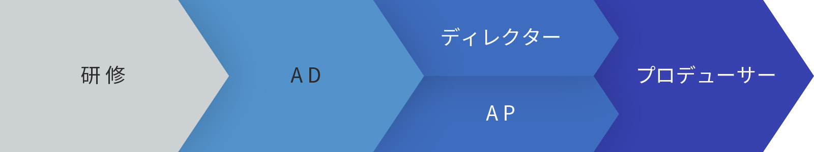 キャリアアッププラン